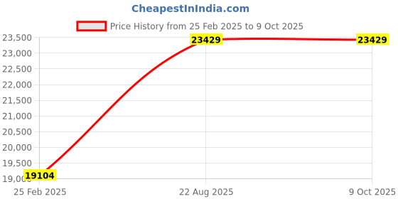robu.in Holybro Pixhawk 6C Mini and PM02-12S and M10 GPS Combo Price History Graph from 25 Feb 2025 to 9 Oct 2025