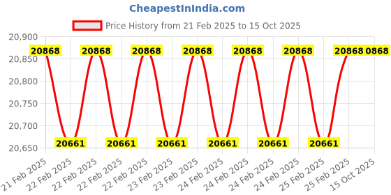 robu.in Holybro Pixhawk 6C Mini and PM02-12S and M9N GPS Combo Price History Graph from 21 Feb 2025 to 14 Oct 2025