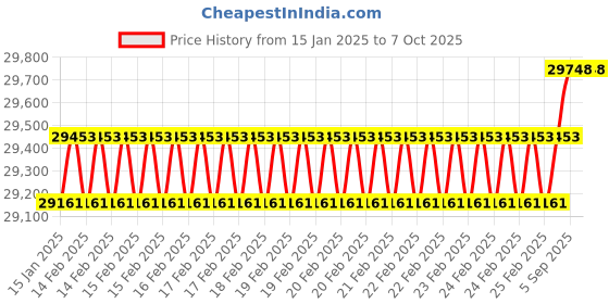 robu.in Holybro Pixhawk 6C Mini And PM06-14S And M10 GPS Combo Price History Graph from 15 Jan 2025 to 7 Oct 2025