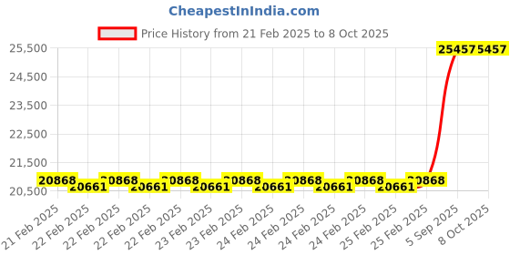 robu.in Holybro Pixhawk 6C Mini and PM06-14S and M9N GPS Combo Price History Graph from 21 Feb 2025 to 8 Oct 2025