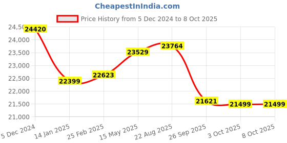 robu.in Holybro Pixhawk 6C Mini Flight Controller Price History Graph from 5 Dec 2024 to 8 Oct 2025