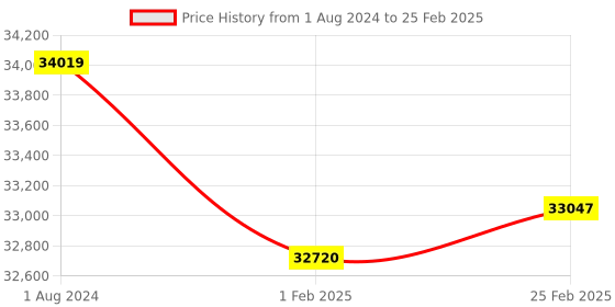 robu.in Holybro Pixhawk 6X Autopilot Flight Controller Standard Set ( No GPS Include) Price History Graph from 1 Aug 2024 to 25 Feb 2025