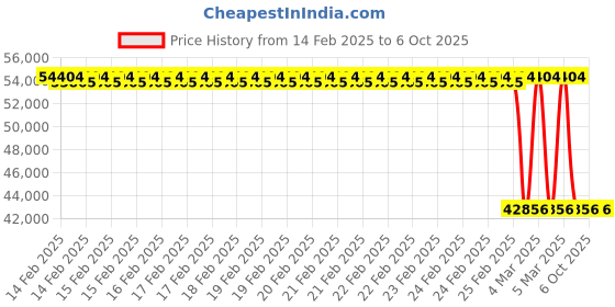 robu.in Holybro Pixhawk 6X Pro (FC Model Only) Price History Graph from 14 Feb 2025 to 6 Oct 2025
