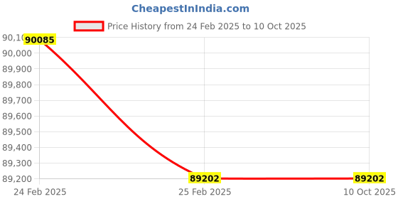 robu.in Holybro Pixhawk 6X Pro Standard Set v2A Price History Graph from 24 Feb 2025 to 9 Oct 2025