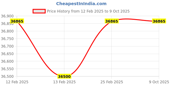robu.in Holybro Pixhawk 6X-RT Standard Set v2A Price History Graph from 12 Feb 2025 to 9 Oct 2025
