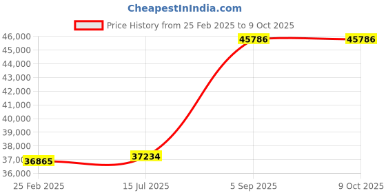 robu.in Holybro Pixhawk 6X Standard Set v2A Price History Graph from 25 Feb 2025 to 9 Oct 2025