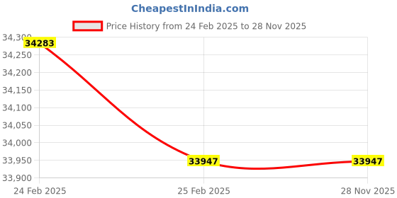 robu.in Holybro Pixhawk 6X(Rev8) Mini Set+M9N GPS Price History Graph from 24 Feb 2025 to 28 Nov 2025