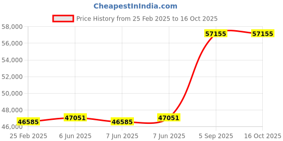 robu.in Holybro Pixhawk Jetson Baseboard Price History Graph from 25 Feb 2025 to 16 Oct 2025