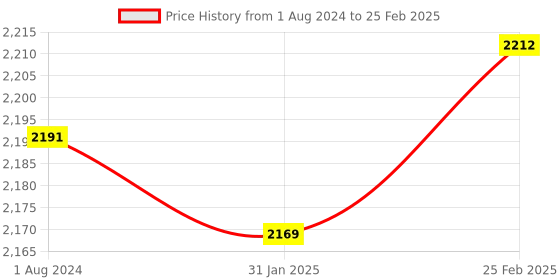 robu.in Holybro PM02D Power Module High Voltage (2S -12S) Price History Graph from 1 Aug 2024 to 25 Feb 2025