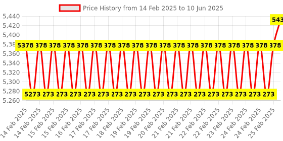 robu.in Holybro PM03D Power Module (Without XT30 Pre-soldered) Price History Graph from 14 Feb 2025 to 10 Jun 2025