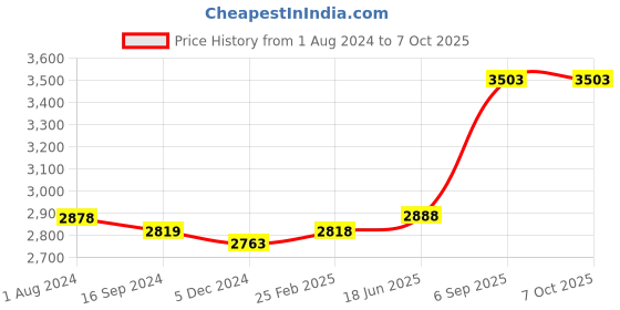 robu.in Holybro PM06 V2 Power Module Price History Graph from 1 Aug 2024 to 7 Oct 2025