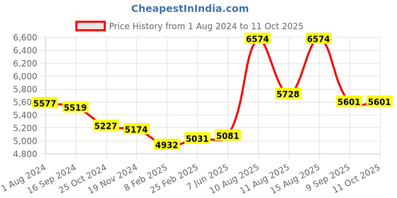 robu.in Holybro PM07 Power Module (14S) Price History Graph from 1 Aug 2024 to 11 Oct 2025