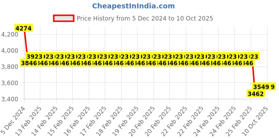 robu.in Holybro PMW3901 Optical Flow Sensor Price History Graph from 5 Dec 2024 to 9 Oct 2025