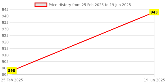 robu.in Holybro Power Distribution Board (PDB) (With XT30 Pre-soldered) Price History Graph from 25 Feb 2025 to 19 Jun 2025