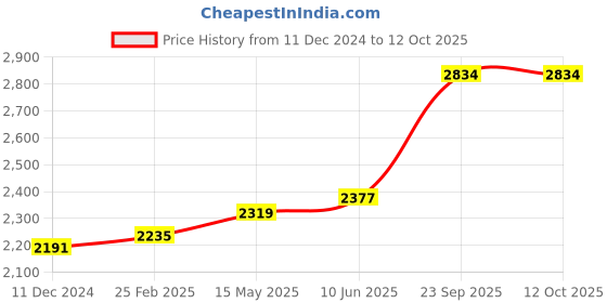 robu.in Holybro Power Module PM02 Price History Graph from 11 Dec 2024 to 12 Oct 2025