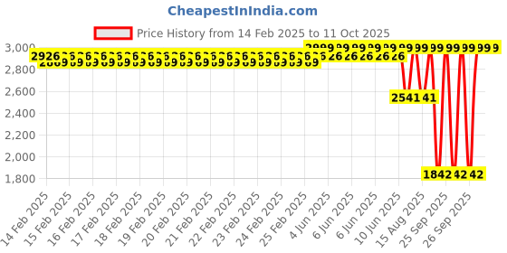 robu.in Holybro Remote ID Without Case Price History Graph from 14 Feb 2025 to 9 Oct 2025