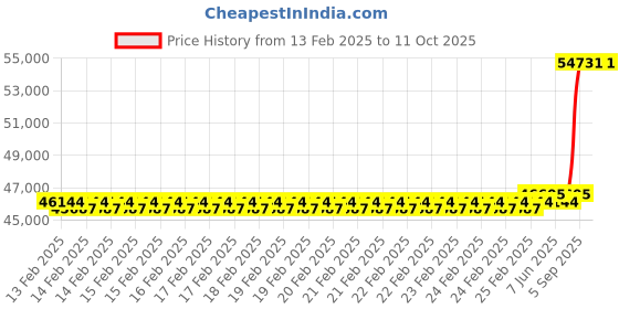 robu.in Holybro RPi CM4 Baseboard+Pixhawk 6X(New)+PM03D(With XT30) Price History Graph from 13 Feb 2025 to 11 Oct 2025