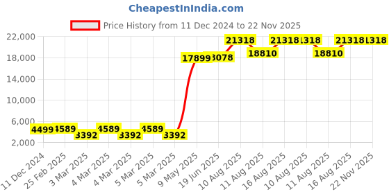 robu.in Holybro S500 V2 Frame Kit Price History Graph from 11 Dec 2024 to 22 Nov 2025