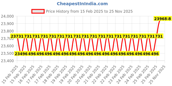 robu.in Holybro S500 V2 Kits (Included Motor, Prop and ESC) Price History Graph from 15 Feb 2025 to 25 Nov 2025