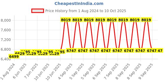 robu.in Holybro Sik Telemetry radio V3-100 mW 433 Mhz Price History Graph from 1 Aug 2024 to 8 Oct 2025