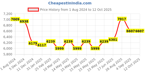 robu.in Holybro SiK Telemetry Radio V3 500mW 433 MHz Price History Graph from 1 Aug 2024 to 12 Oct 2025