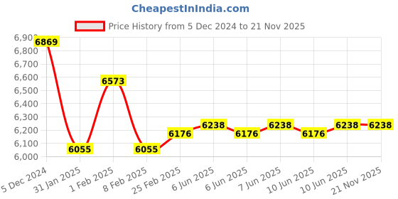 robu.in Holybro SiK Telemetry Radio V3 500mW 915 MHz Price History Graph from 5 Dec 2024 to 21 Nov 2025