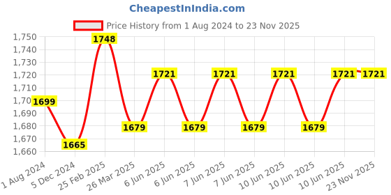 robu.in Holybro ST VL53L1X Lidar Price History Graph from 1 Aug 2024 to 22 Nov 2025