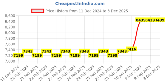 robu.in Holybro Tekko32 F4 4in1 50A ESC Price History Graph from 11 Dec 2024 to 3 Dec 2025