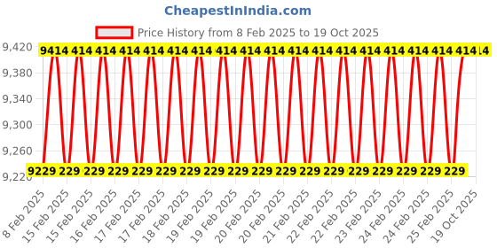 robu.in Holybro Tekko32 F4 4in1 60A ESC Price History Graph from 8 Feb 2025 to 17 Oct 2025