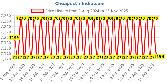 robu.in Holybro Tekko32 F4 4in1 Mini 50A ESC Price History Graph from 1 Aug 2024 to 23 Nov 2025