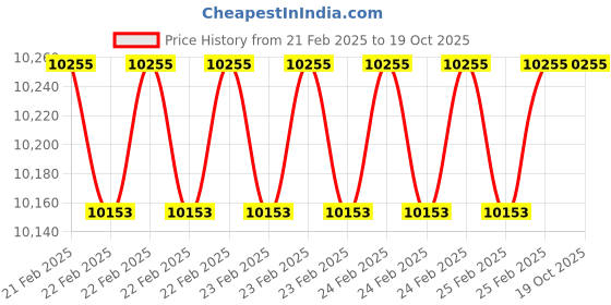 robu.in Holybro Tekko32 F4 Metal 4in1 65A ESC (65A) Price History Graph from 21 Feb 2025 to 18 Oct 2025