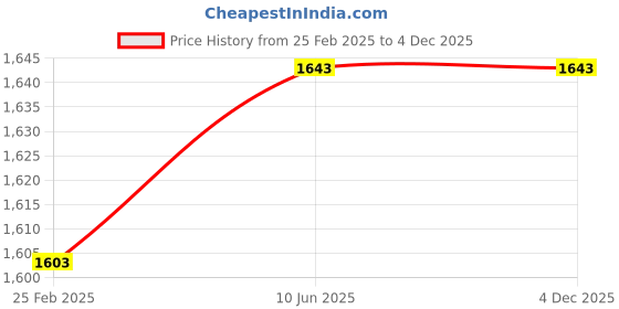 robu.in Holybro UART to USB Converter Price History Graph from 25 Feb 2025 to 3 Dec 2025