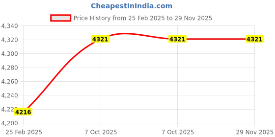 robu.in Holybro UBEC 12A (3-14S) Price History Graph from 25 Feb 2025 to 29 Nov 2025
