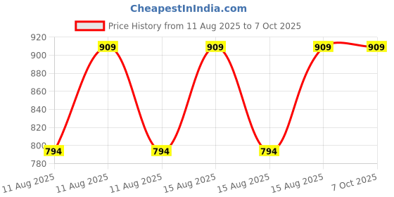 robu.in Holyiot 16048, nRF52832 IoT Wireless Transceiver Price History Graph from 11 Aug 2025 to 7 Oct 2025
