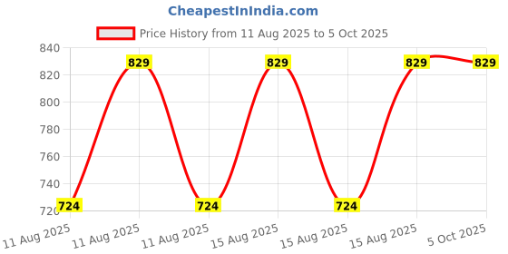robu.in Holyiot 17095, nRF52832 Wireless Transceiver Module With Ceramic Antenna Bluetooth Module Price History Graph from 11 Aug 2025 to 5 Oct 2025
