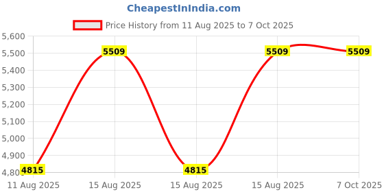 robu.in Holyiot 21061, nRF52832 ble sensor accelerometer gyroscope temperature humidity and barometer sensor Price History Graph from 11 Aug 2025 to 5 Oct 2025