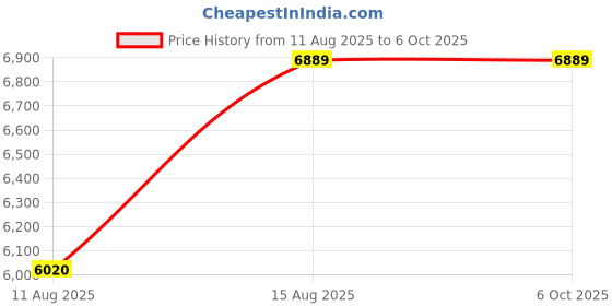 robu.in Holyiot 21091, nRF52832 Motion Sensor Bluetooth Tracking Device Price History Graph from 11 Aug 2025 to 6 Oct 2025