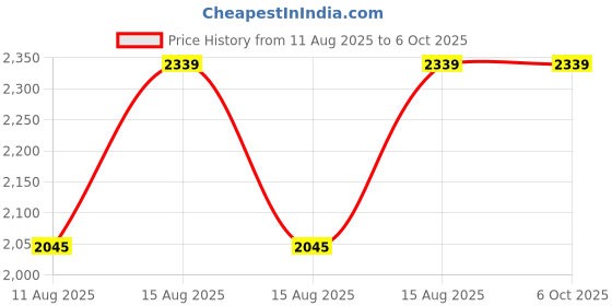 robu.in Holyiot 22049, nRF52810 Beacon Tag Accelerometer Temperature Humidity Sensor nRF52810 (with ear) Price History Graph from 11 Aug 2025 to 5 Oct 2025