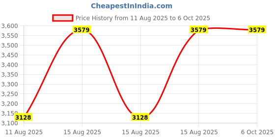 robu.in Holyiot Logger, Temperature Humidity Barometer Smart Sensor Data Logger Monitor Price History Graph from 11 Aug 2025 to 5 Oct 2025