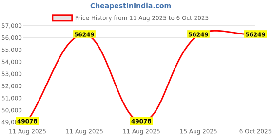 robu.in HoneyComm GA25, IOT AOA gateway, White Price History Graph from 11 Aug 2025 to 5 Oct 2025