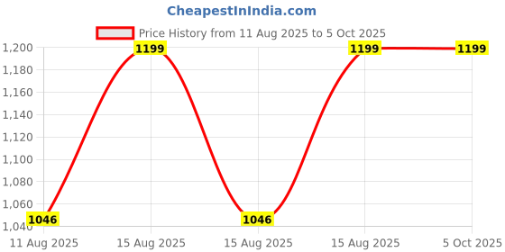 robu.in HoneyComm HC034, Android Air Tracker, Puretexture, Black robotic Price History Graph from 11 Aug 2025 to 5 Oct 2025