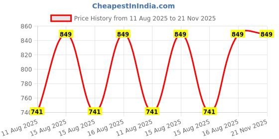 robu.in HoneyComm HC299, Air Tag Anti-Lost Tracker Price History Graph from 11 Aug 2025 to 21 Nov 2025