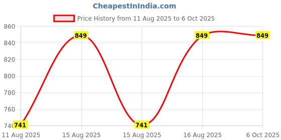 robu.in HoneyComm HCBB01C, IOT beacon, Standard ibeacon, White, 3m-100m Price History Graph from 11 Aug 2025 to 5 Oct 2025