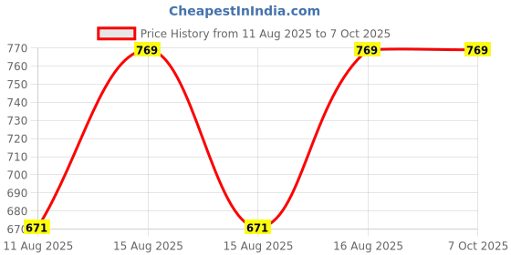 robu.in HoneyComm HCBB02C, IOT Beacon, Standard ibeacon, White Price History Graph from 11 Aug 2025 to 6 Oct 2025