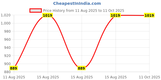 robu.in HoneyComm HCBB07, IOT beacon,Standard ibeacon, White, 3m-100m Price History Graph from 11 Aug 2025 to 11 Oct 2025