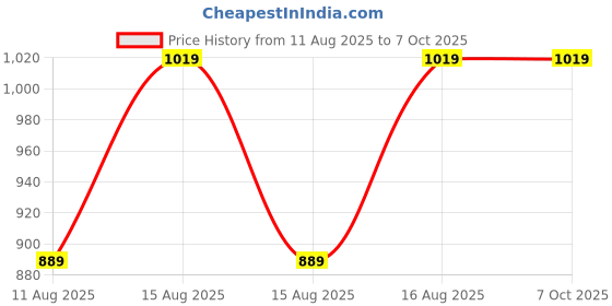 robu.in HoneyComm HCBB22, IOT beacon, Standard ibeacon, White, 100m Price History Graph from 11 Aug 2025 to 7 Oct 2025