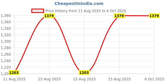 robu.in HoneyComm HCBB22_T, IOT Temperature Beacon, White, 100m sensor module Price History Graph from 11 Aug 2025 to 5 Oct 2025