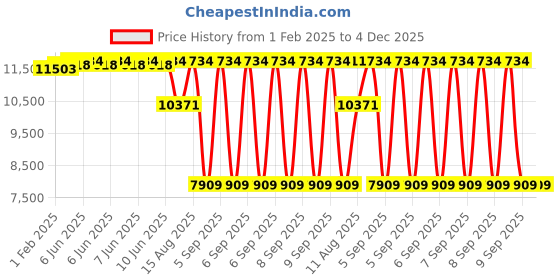 robu.in Honeywell AWM3300V Microbridge Mass Air Flow Sensor Price History Graph from 1 Feb 2025 to 3 Dec 2025