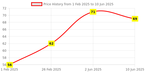 robu.in HoneyWell – Board Mount Hall Effect-Magnetic Sensors-SL353HT Omnipolar (Operating Point 20 G to 110 G) Price History Graph from 1 Feb 2025 to 10 Jun 2025