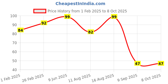 robu.in HoneyWell – Board Mount Hall Effect-Magnetic Sensors-SS343RT Unipolar (Operating Point 45 G to 205 G) Price History Graph from 1 Feb 2025 to 8 Oct 2025